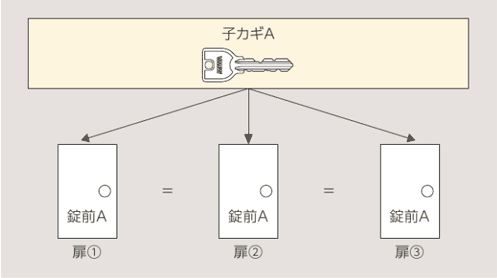 同一キーシステムの図