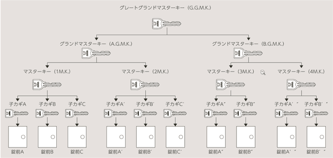マスターキーシステムの図